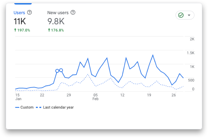 Biddit Users during the Bidding Period for Spring 2023 compared to Spring 2022 Biddit Users during the Bidding Period for Spring 2023 compared to Spring 2022