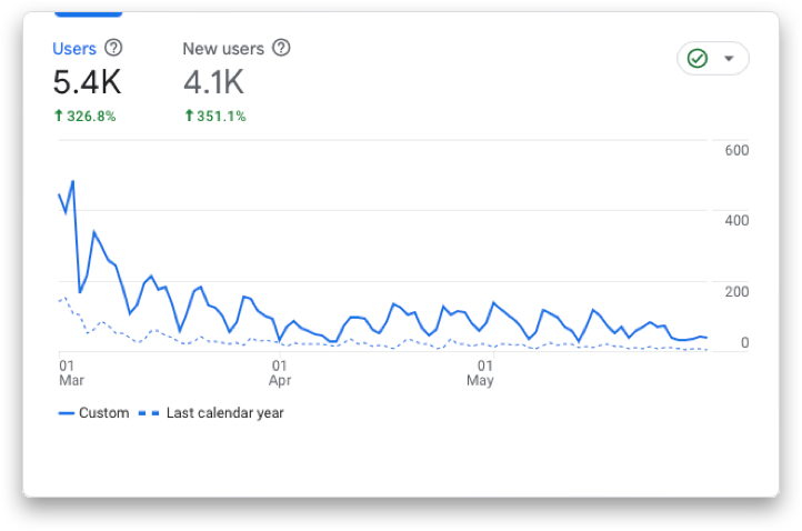 Biddit Users during the Semester for Spring 2023 compared to Spring 2022 Biddit Users during the Semester for Spring 2023 compared to Spring 2022